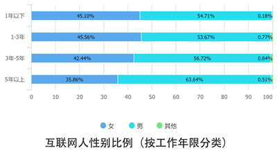 10个关键点解读2016中国互联网从业者生存现状