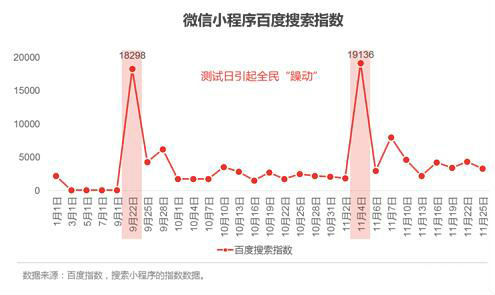 微信“小程序”被关注这么久，开发问题去哪里解决？