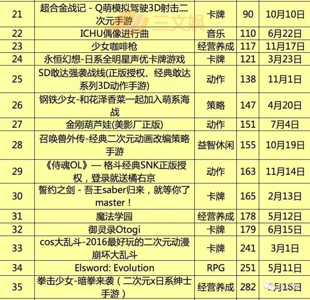 分析200款“二次元游戏”：高同质化，卖肉、卖腐、福利成关键词