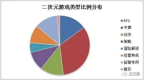 分析200款“二次元游戏”：高同质化，卖肉、卖腐、福利成关键词