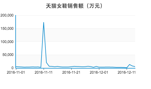 从双十一到双十二，天猫商家是怎样调价的？