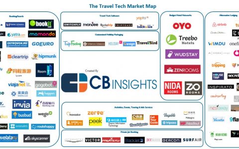 CB Insights：90家旅游科技初创企业将改变旅游业
