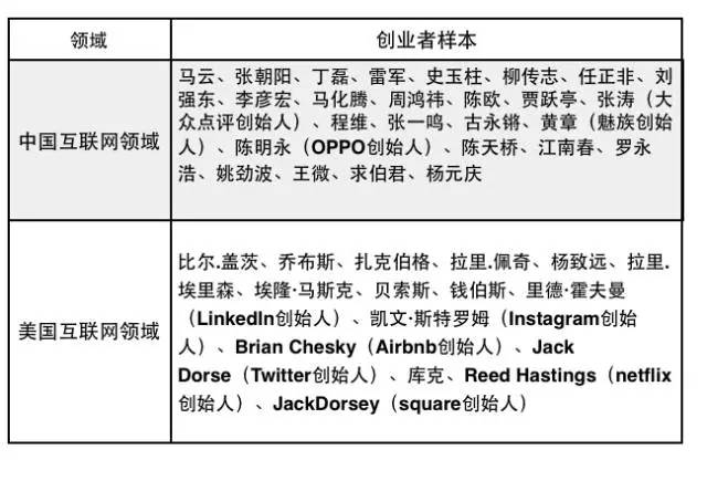 12星座性格和创业成功指数分析及案例