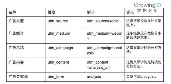 详解超链接中 UTM 参数的使用和含义