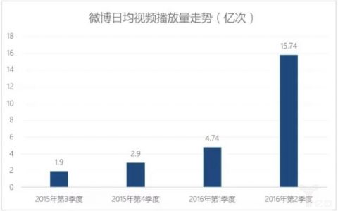 短视频是内容创业的下一个风口，还能产生10个papi酱