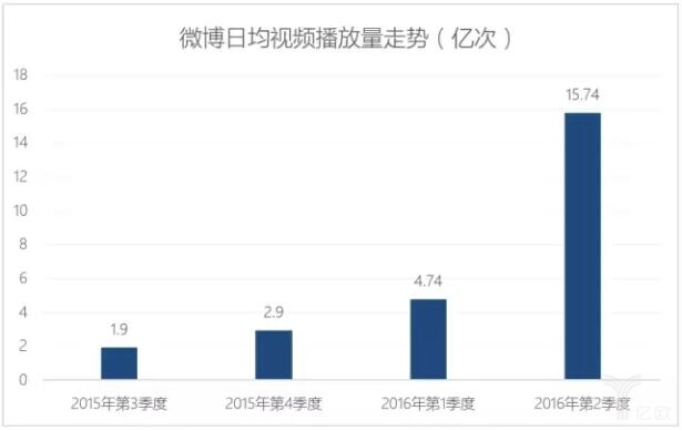 微博日均视频播放量走势