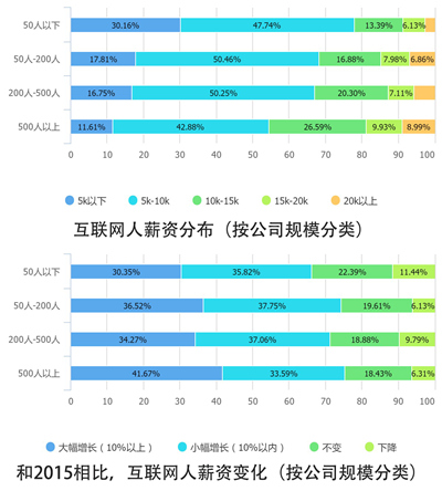 10个关键点解读2016中国互联网从业者生存现状