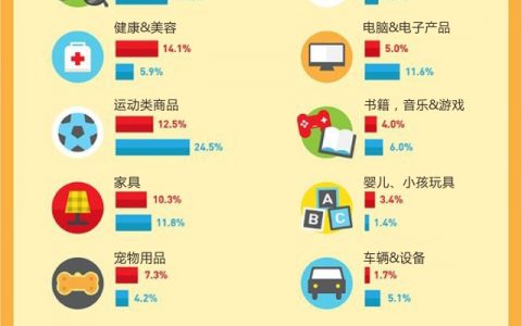 数局：美国人眼中移动商务原来是这样的