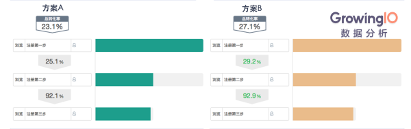 谈谈硅谷让 Growth 价值落地的「核心技术」