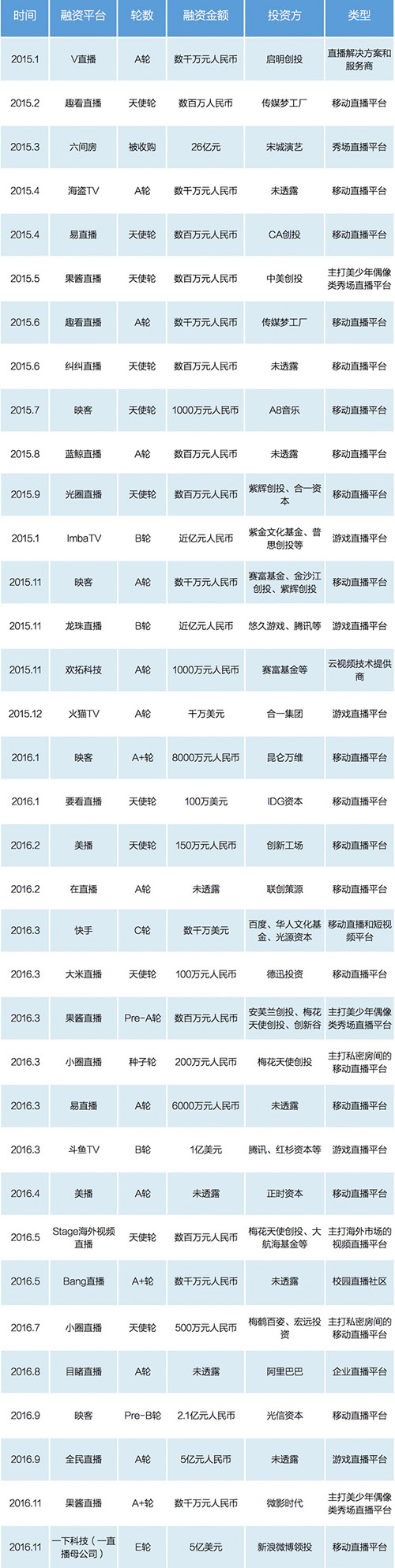 新老势力博弈、BAT插足，创业者如何在移动直播洗牌前夜杀出血路？