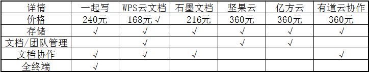 年终干货：史上最全的团队文档协作工具盘点