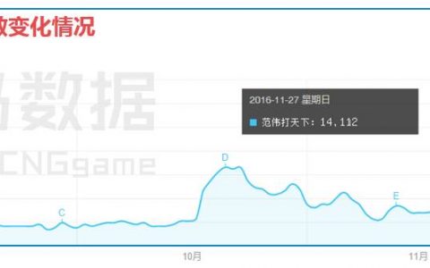 CNG：单用户成本过百 40亿广告费难救页游市场