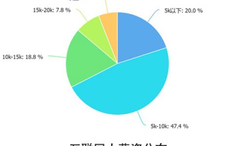 10个关键点解读2016中国互联网从业者生存现状