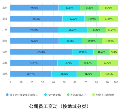 10个关键点解读2016中国互联网从业者生存现状