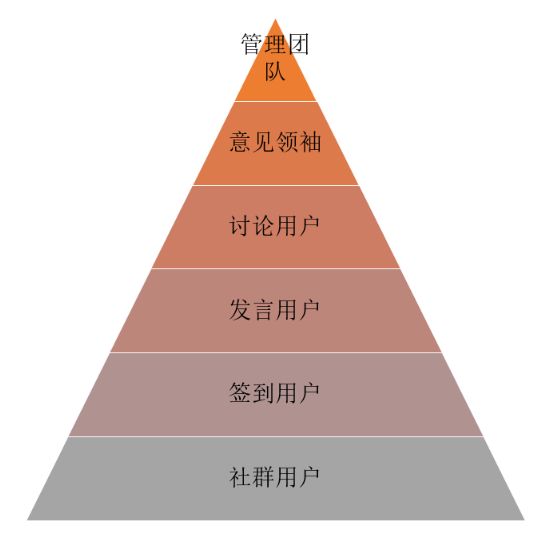 用户运营：如何才能做好社群运营？