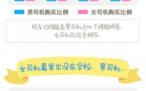 易车&高德：男女司机差异为啥这么大？