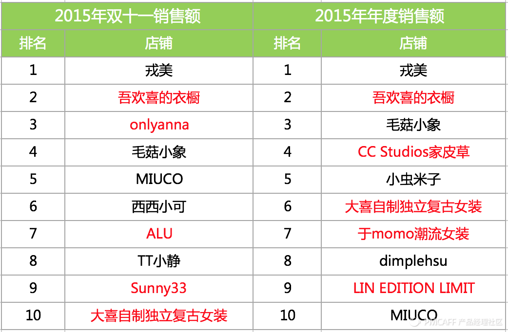 网络红人电商的增长瓶颈在哪里？