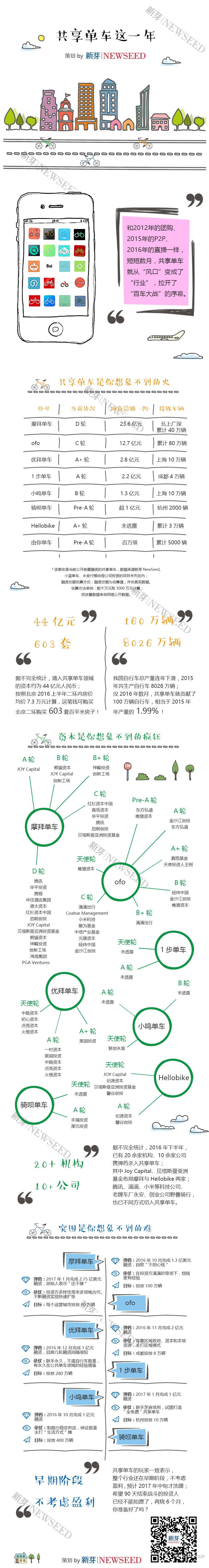 图解丨共享单车这一年：他们拿的融资可买600多套北京二环的百平大房！
