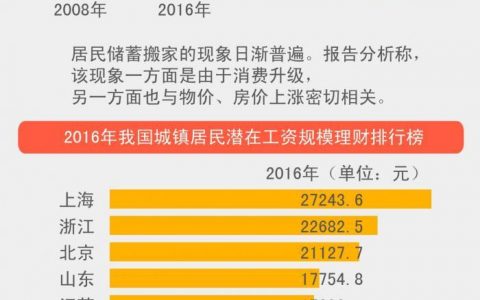国人工资报告 10年增长9.6倍