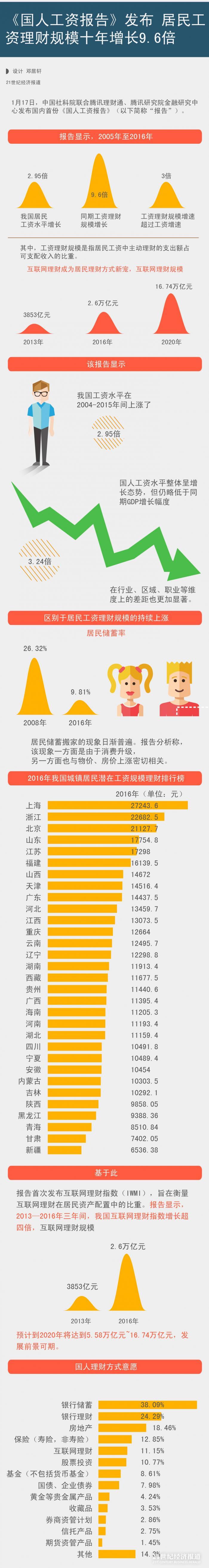 国人工资报告 10年增长9.6倍