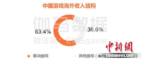 2016年中国移动游戏00后玩家已占10%