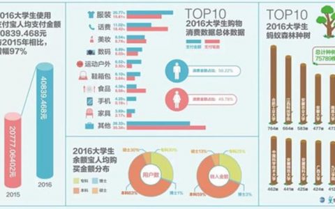中国高校传媒联盟&支付宝：2016年中国大学生财富价值观调查