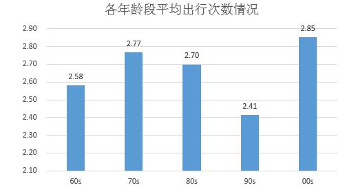 2016年度出行大数据 00后出行频次最高