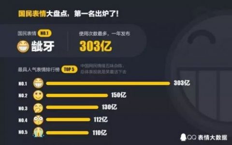 一年发布303亿次 这个堪称国民表情的你肯定每天都在用