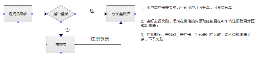 项目总结：运营在做项目时该防的两个坑