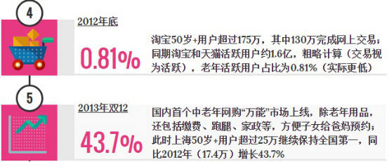 阿里巴巴与400万老人的故事:比你想象中的要潮