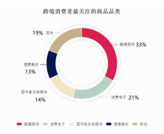 阿里亚马逊eBay占全球跨境电商2/3份额