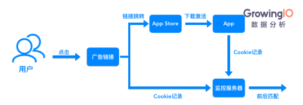 如何更好地做 App 的渠道追踪？