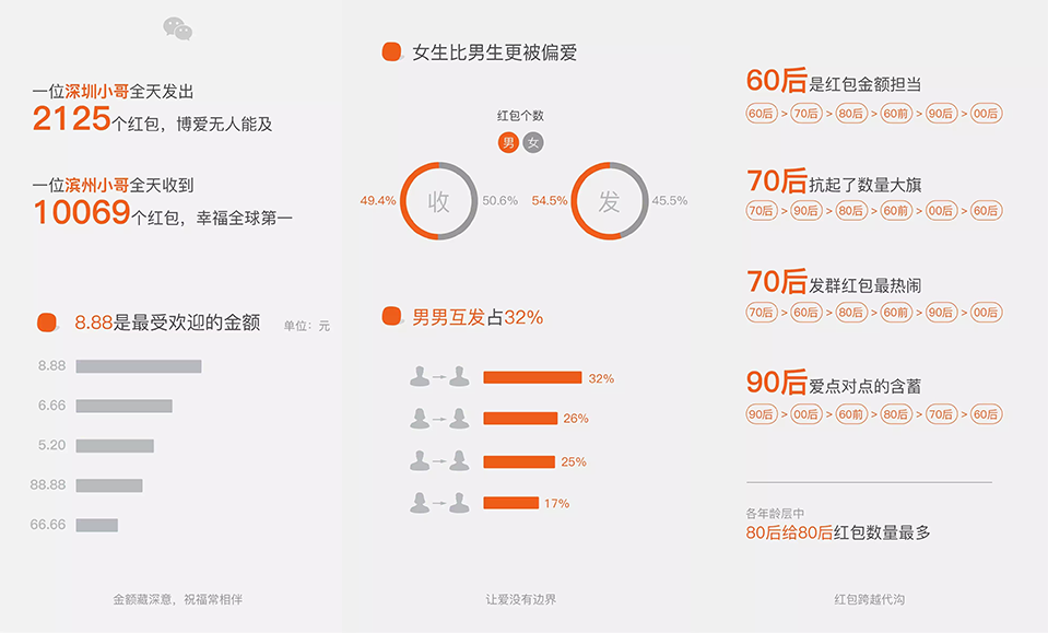 2017年除夕微信用户共收发142亿个红包 比去年增长75.7%