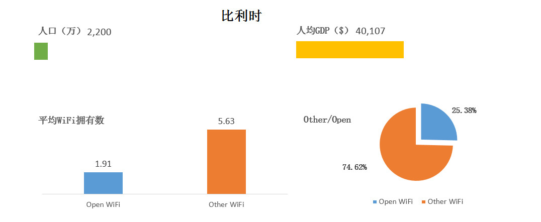 WeShare：2016全球主要国家和城市WiFi情况