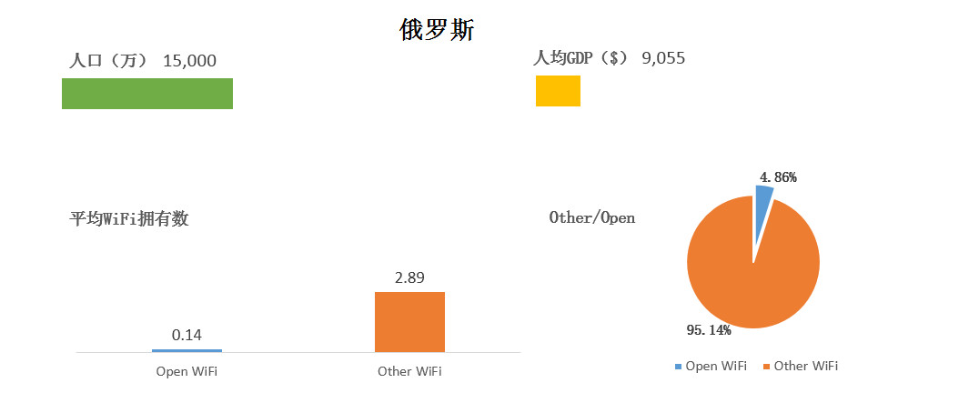 WeShare：2016全球主要国家和城市WiFi情况