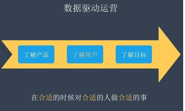 产品发展的不同阶段，如何利用数据来驱动产品运营？