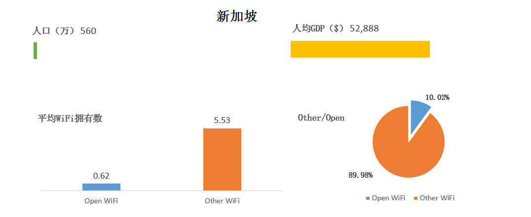 WeShare：2016全球主要国家和城市WiFi情况