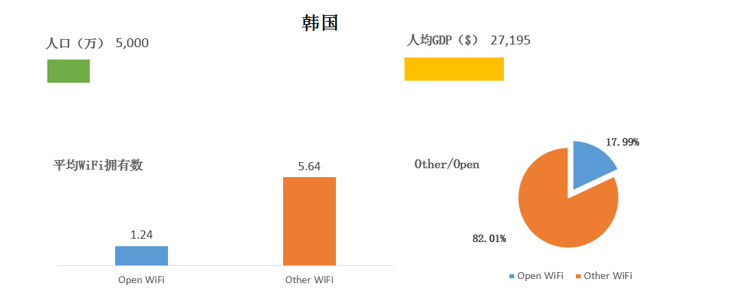 WeShare：2016全球主要国家和城市WiFi情况