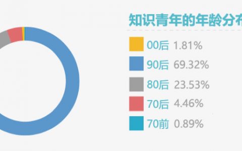 70%在线学习者在过去的一年中为在线学习付费