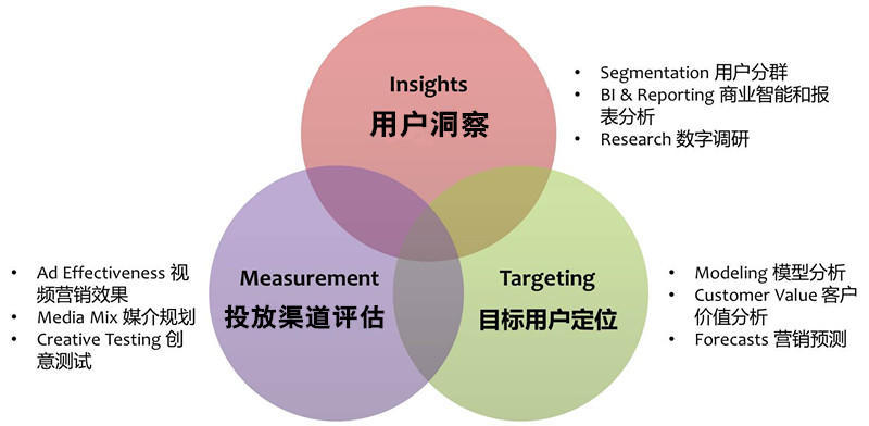 产品发展的不同阶段，如何利用数据来驱动产品运营？