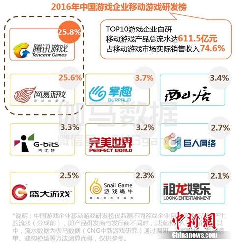 2016年中国移动游戏00后玩家已占10%