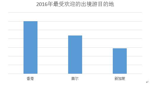 2016年度出行大数据 00后出行频次最高