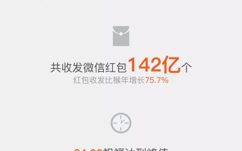 2017年除夕微信用户共收发142亿个红包 比去年增长75.7%