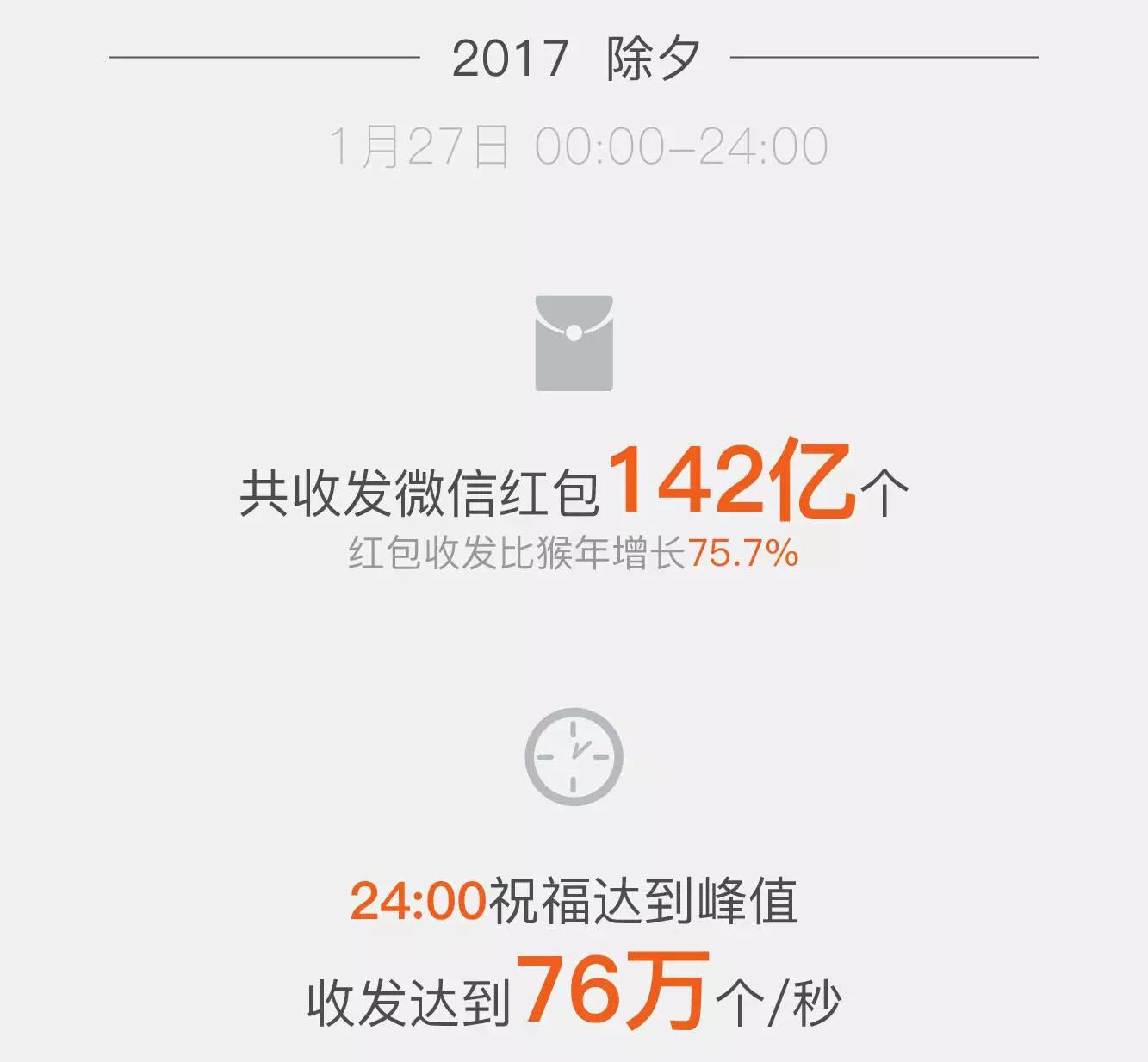 2017年除夕微信用户共收发142亿个红包 比去年增长75.7%