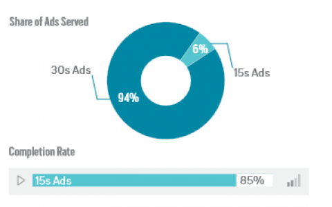 94%的东南亚食品和饮品网络视频广告长达30秒