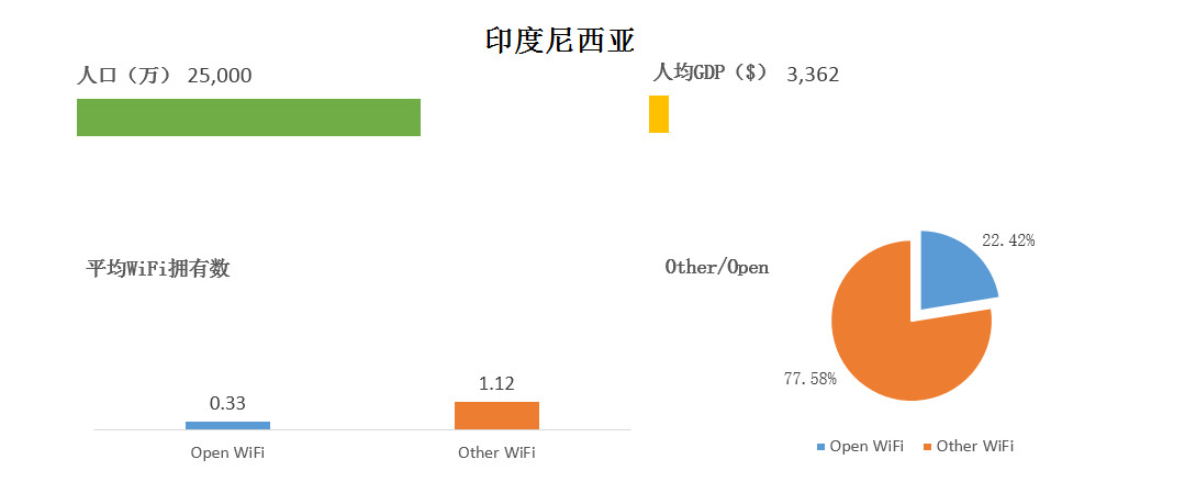 WeShare：2016全球主要国家和城市WiFi情况