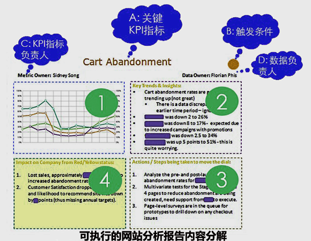 作为运营人员，应如何有效地解读数据报告