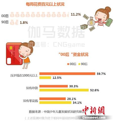 2016年中国移动游戏00后玩家已占10%