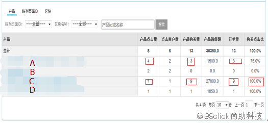 数据分析：电商精细化运营之专题活动分析