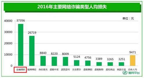 2016年全国网络诈骗举报金额达1.95亿余元